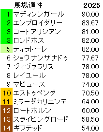 2025　クイーンＣ　馬場適性指数